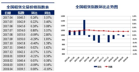 4月中国城市租赁价格指数发布 与上月持平