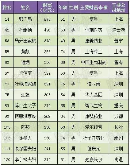 2018中国最富1000人榜单公布，医药人最多