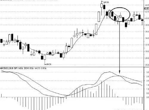 股票投资技术分析:如何根据均线+MACD判断个股的走向?