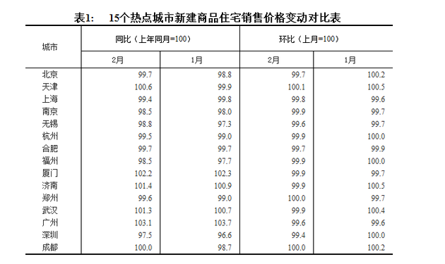 2月大中城市楼市降幅加速 附:品住宅销售价格变动情况统计数据