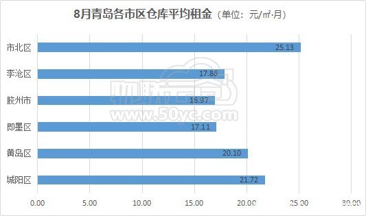 《9月青岛仓库租赁行业现状和物流仓储发展潜