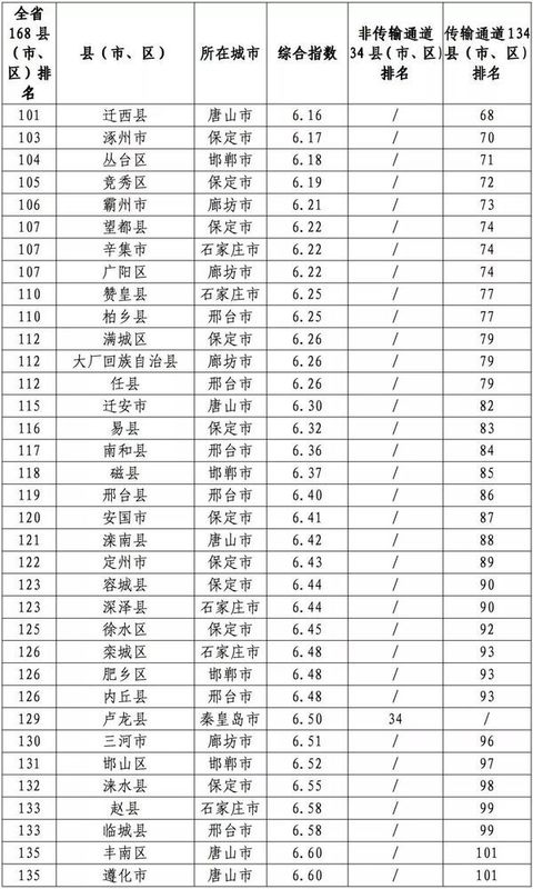 刚公布!河北168县区大排名!你家乡排第几?