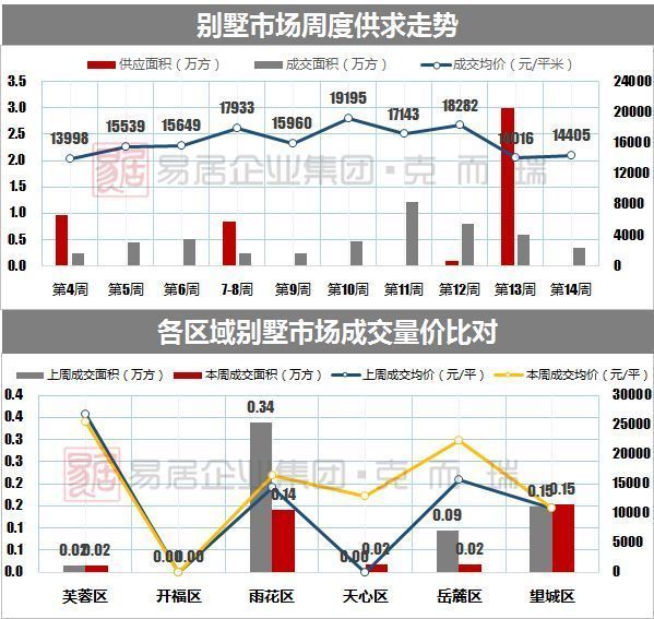 上周长沙4项目开盘，供求矛盾加剧丨CRIC周报