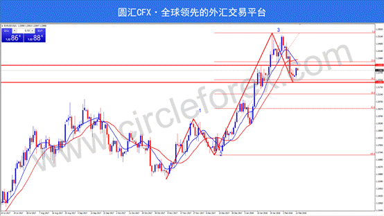 CFX圆汇:非美货币集体反弹 美元指数无力回天