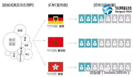 【APT报告】东巽科技2046Lab团队APT报告:“丰收行动”