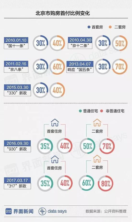 北京买房为何越来越难 北京首套房房贷利率变化