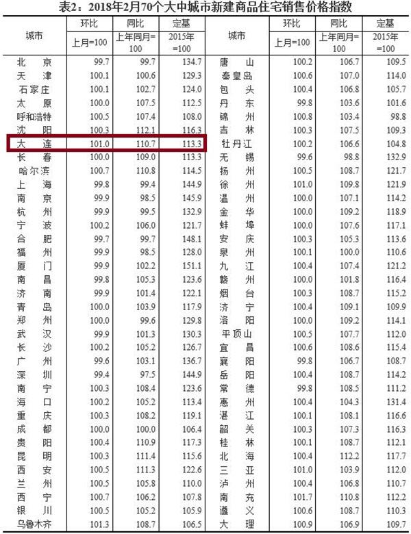 大连实行住房限制性政策 你的买房路是否受到影响?