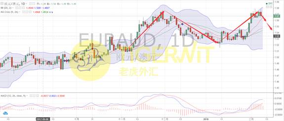 老虎外汇:美元回调仍处强势 加息将成突破推手