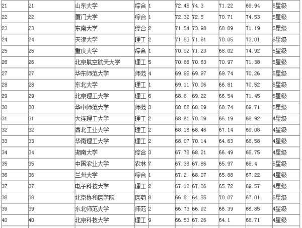 一本综合性大学有哪些