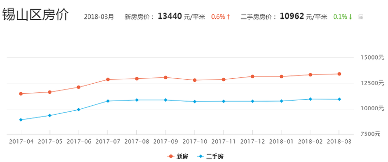 疯了!无锡再次领跑中国房价涨幅，金三银四根本刹不住!