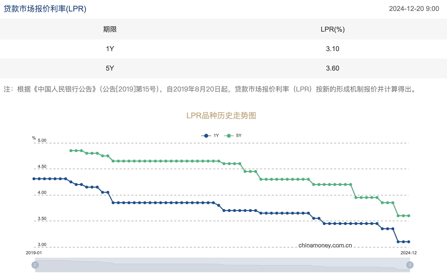 12月LPR报价出炉：1年期和5年期均不变