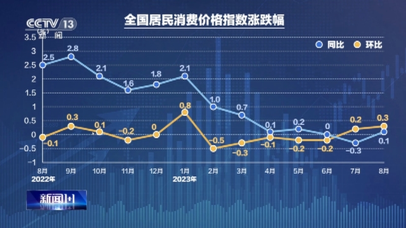 新闻1+1 《新闻1+1》 20230911 8月CPI回暖，释放什么信号？