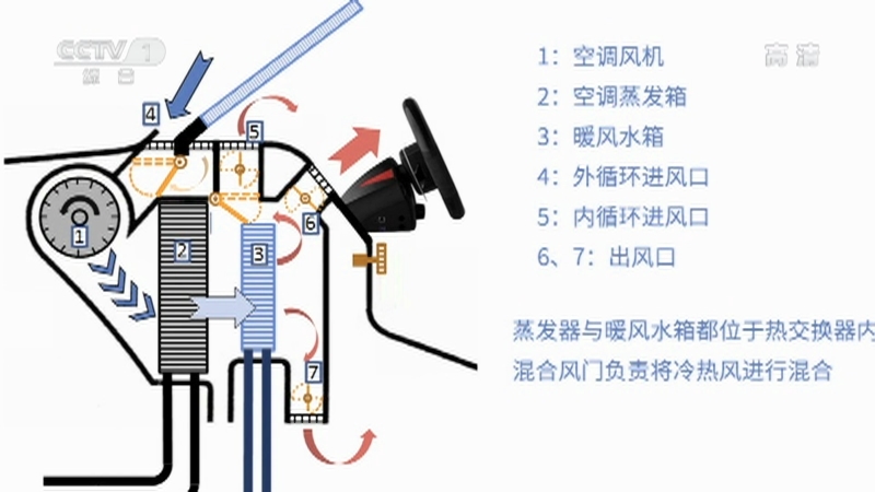 《生活提示》 20210727 汽车空调 温度开得越低越费油？