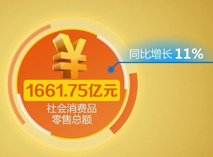 11月湖南社会消费品零售总额增11%