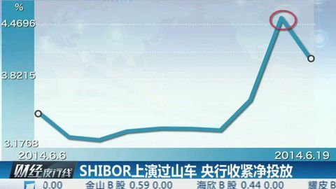 财经夜行线 SHIBOR上演过山车