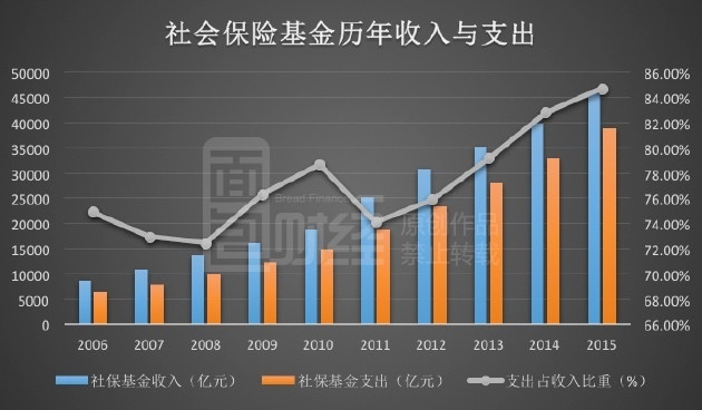 六省養老金入不敷出 錢去哪兒了?