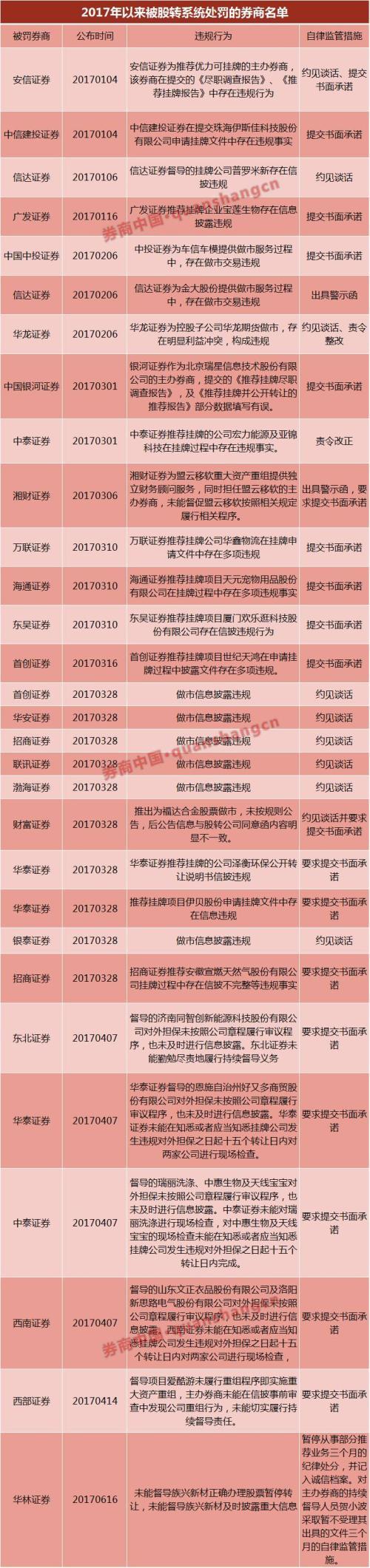 今年24家券商领股转罚单 零处罚好券商正减少