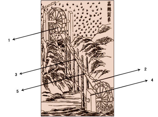 (图)王祯《农书》所绘的高转筒车