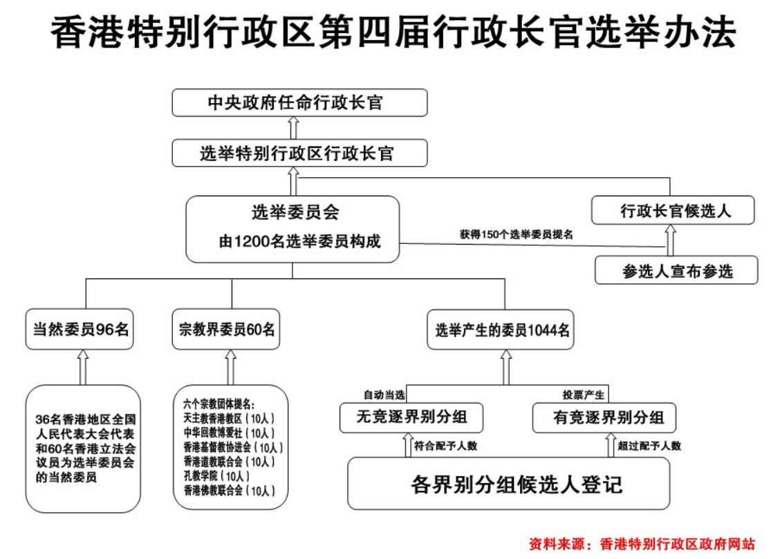 香港特別行政區第四屆行政長官選舉辦法