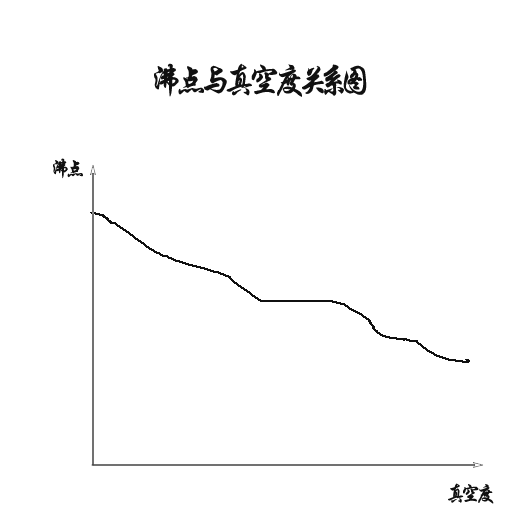 求甲醇,乙醇,乙腈,石油醚等常用化学试剂的真空度与沸点的关系