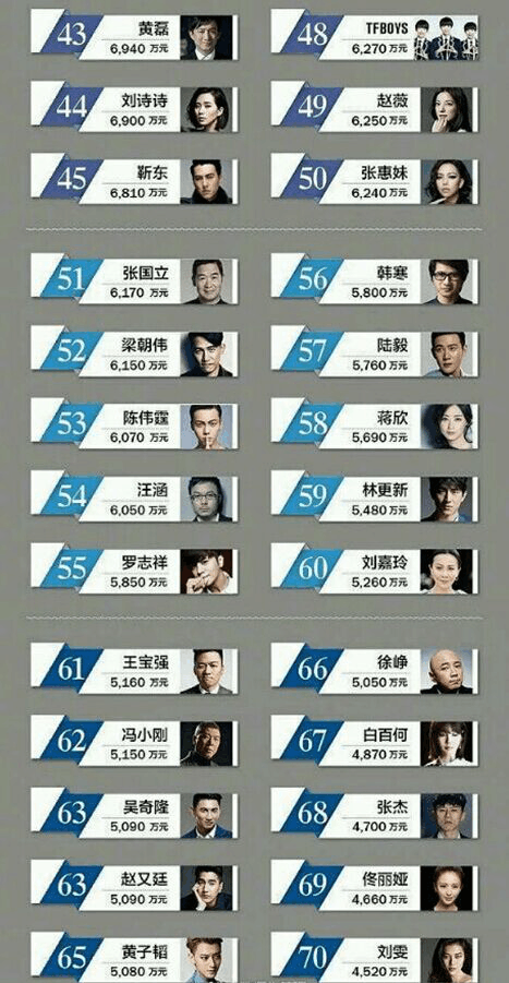 明星收入排行榜出炉!范冰冰第一,鹿晗第二,你的爱豆排第几?