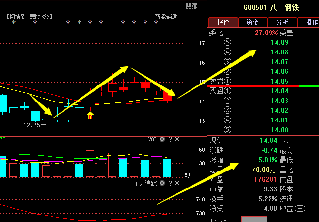 八一钢铁,主力疯狂抢筹,后期勃发目标明确!