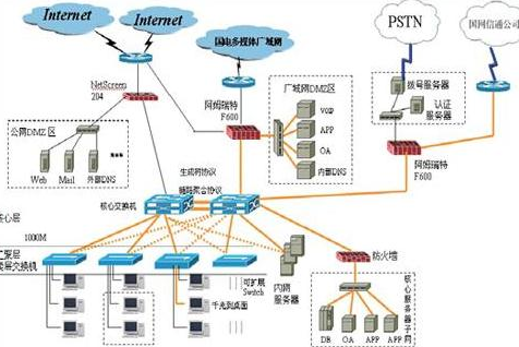 网络架构搭建