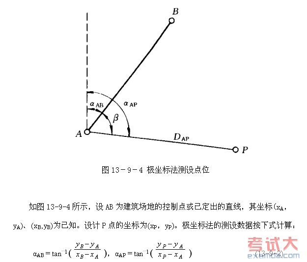 極座標法