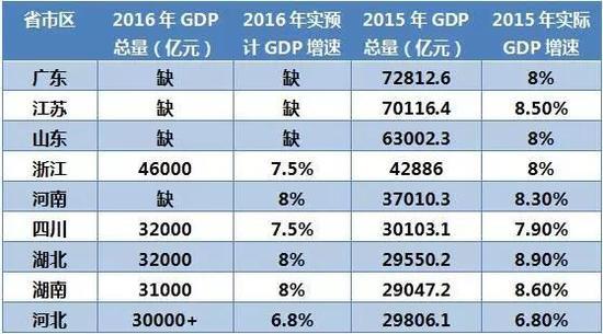 2016年23省gdp增速排名:西藏重慶貴州排前三