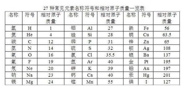 一些常見元素的名稱符號相對原子質量