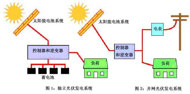 通常说的太阳能发电指的是太阳能光伏发电,简称光电