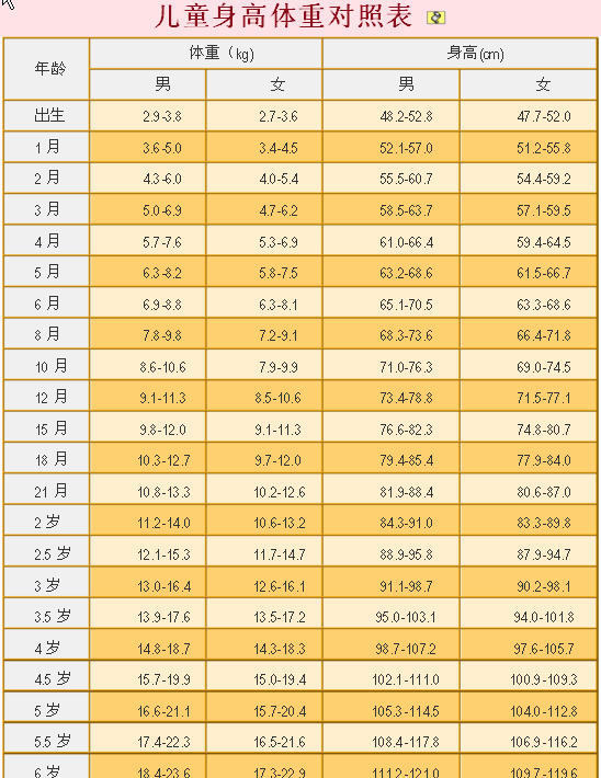 快4岁女童,四岁还差三个月身高才95cm体重175kg正常吗