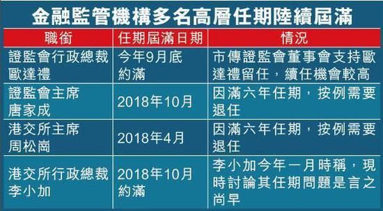 欧达礼由2011年十月开始担任香港证监会行政总裁,2014年时获续约三年