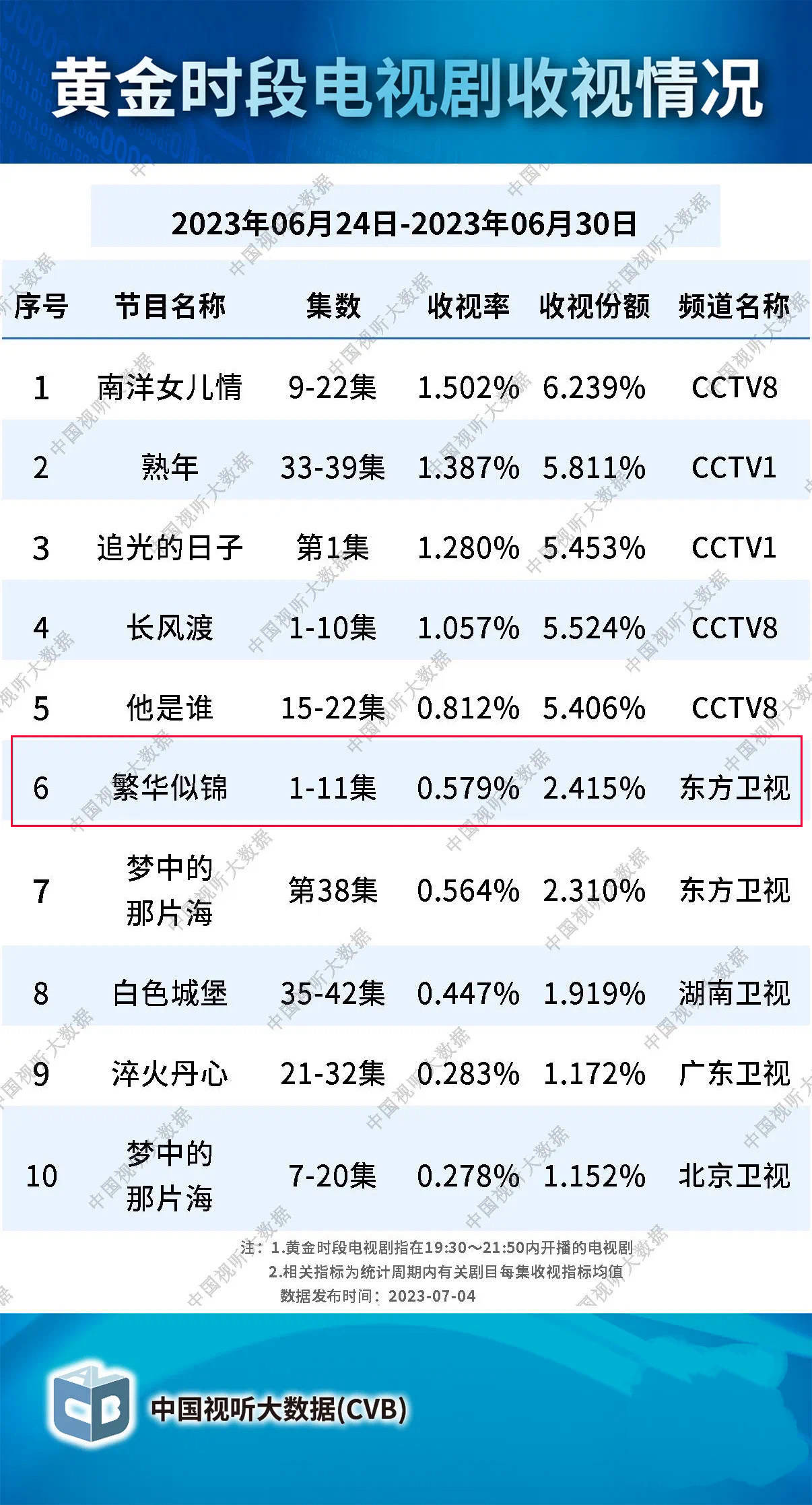 《繁华似锦》连续17天CVB卫视黄金时段TOP1 张雨绮成收视福星 - 360娱乐，你开心就好