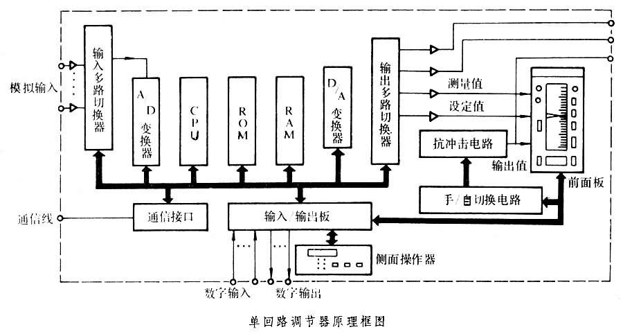 單迴路調節動能的它是在模擬調節器基礎上發展起來的儀表化數字調節器