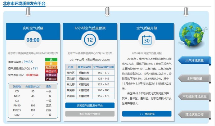 北京今早8時現空氣質量中度汙染 pm2.5系首要汙染物