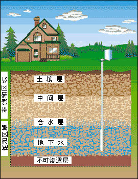 地下水位示意图图片